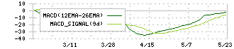 要興業(6566)のMACD