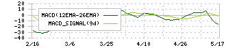 神戸天然物化学(6568)のMACD