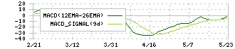 神戸天然物化学(6568)のMACD