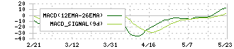 共和コーポレーション(6570)のMACD
