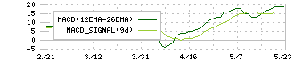 キュービーネットホールディングス(6571)のMACD