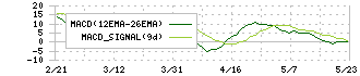 オープングループ(6572)のMACD