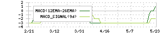 アジャイルメディア・ネットワーク(6573)のMACD