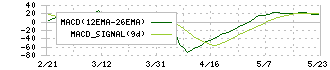 ベストワンドットコム(6577)のMACD