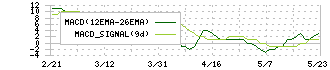 コレックホールディングス(6578)のMACD