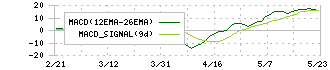ログリー(6579)のMACD