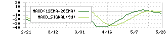 三桜工業(6584)のMACD