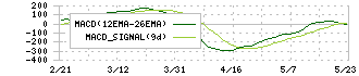 マキタ(6586)のMACD