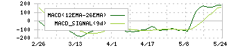 芝浦メカトロニクス(6590)のMACD