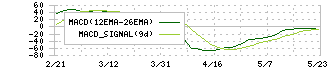 マブチモーター(6592)のMACD