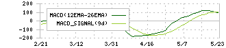 ニデック(6594)のMACD