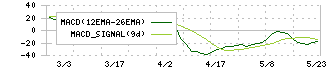 エブレン(6599)のMACD