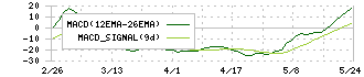 バルミューダ(6612)のMACD
