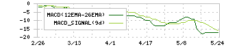 ＱＤレーザ(6613)のMACD