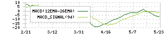 ＱＤレーザ(6613)のMACDチャート