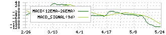 シキノハイテック(6614)のMACD