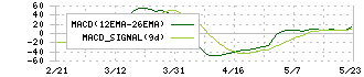 シキノハイテック(6614)のMACD