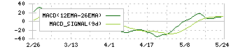 トレックス・セミコンダクター(6616)のMACD