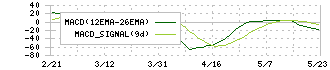 トレックス・セミコンダクター(6616)のMACD