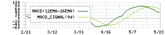 東光高岳(6617)のMACD