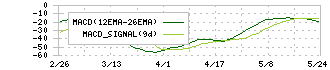 ダブル・スコープ(6619)のMACD