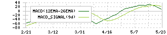 宮越ホールディングス(6620)のMACD