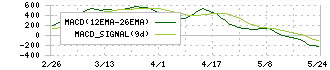 ダイヘン(6622)のMACD