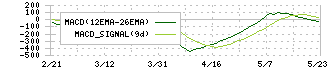 ダイヘン(6622)のMACD