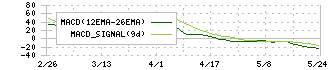 愛知電機(6623)のMACD