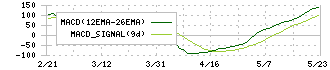 愛知電機(6623)のMACD