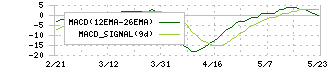 ＪＡＬＣＯホールディングス(6625)のMACD
