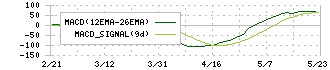 ＳＥＭＩＴＥＣ(6626)のMACD