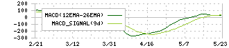 テラプローブ(6627)のMACD