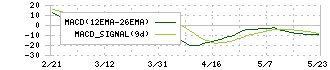 テクノホライゾン(6629)のMACD