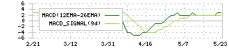 ＣＧＳホールディングス(6633)のMACD
