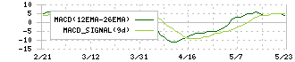 大日光・エンジニアリング(6635)のMACD