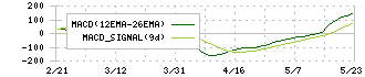 寺崎電気産業(6637)のMACD