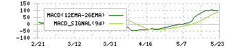 ミマキエンジニアリング(6638)のMACD