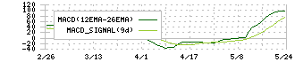 Ｉ－ＰＥＸ(6640)のMACD