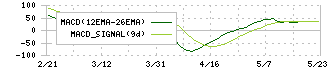 戸上電機製作所(6643)のMACD