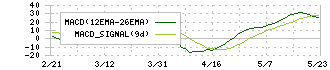 大崎電気工業(6644)のMACD