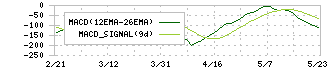 オムロン(6645)のMACD