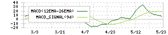 森尾電機(6647)のMACD