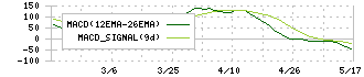 かわでん(6648)のMACD