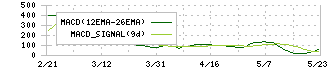 かわでん(6648)のMACD