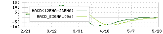 日東工業(6651)のMACD