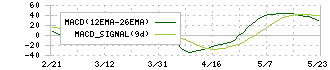 正興電機製作所(6653)のMACD