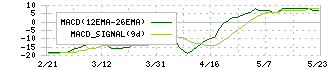 不二電機工業(6654)のMACD