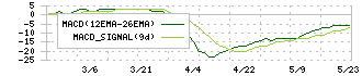 東洋電機(6655)のMACD