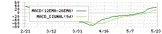 インスペック(6656)のMACD